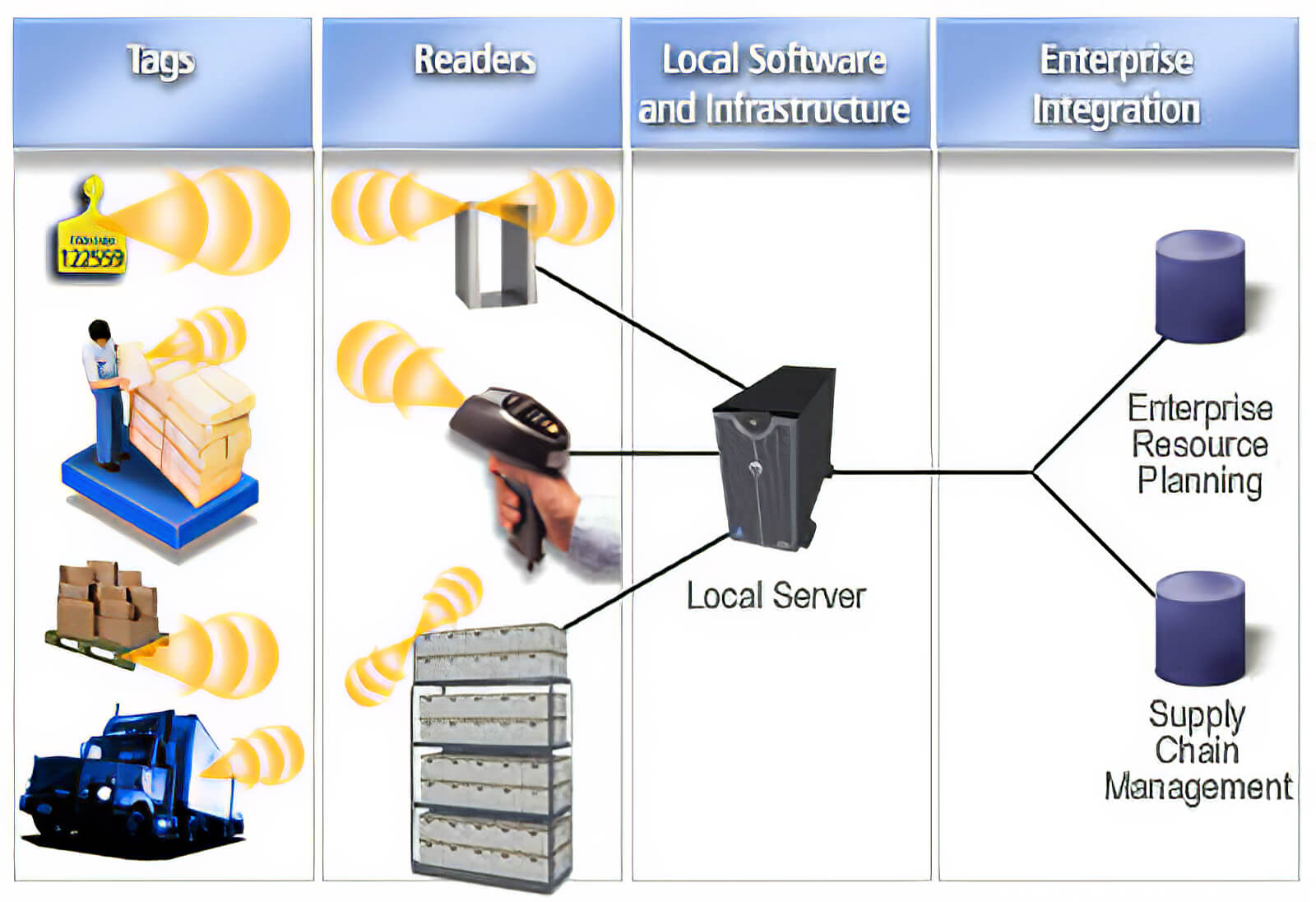 Software local. RFID В логистике расшифровка. Отслеживание передвижений с помощью RFID. ERP-RFID. Технология RFID В логистике c]TVS.